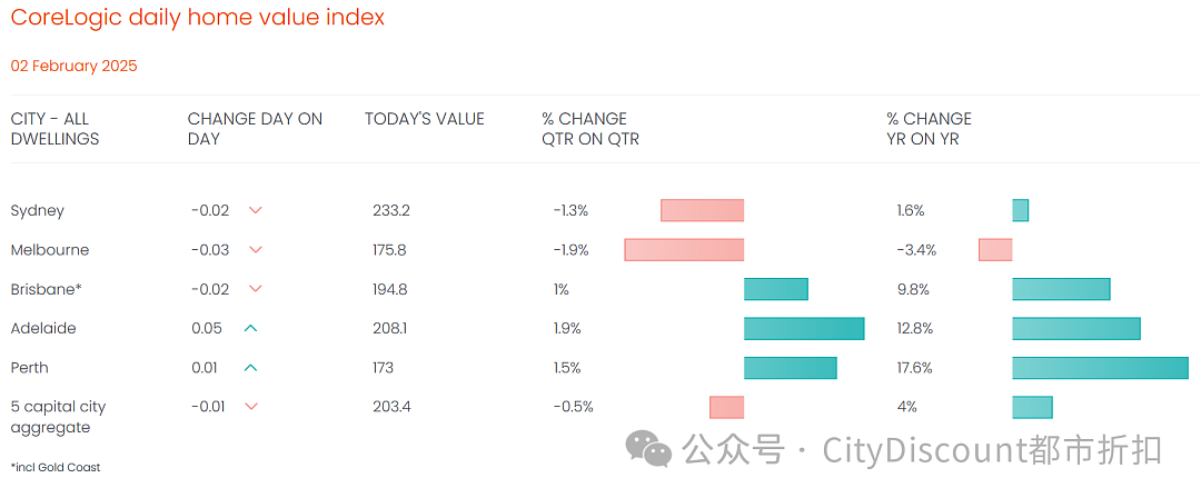 澳洲房价在1月继续下跌（组图） - 2