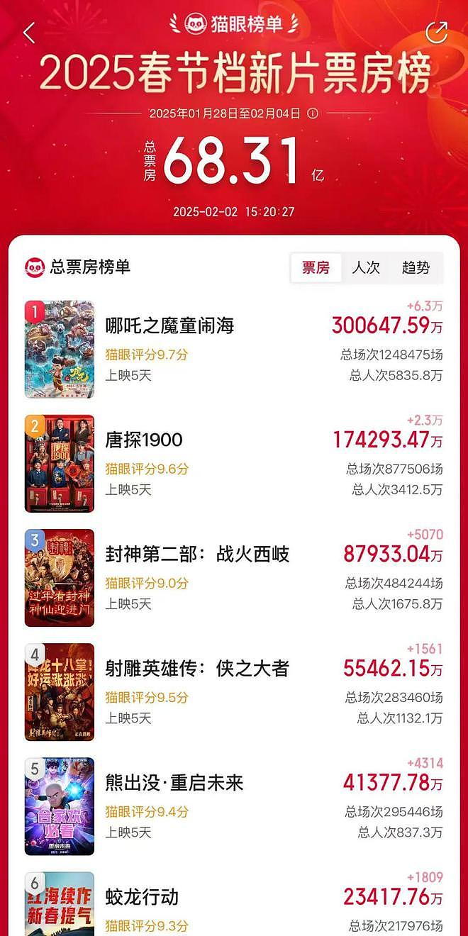 杀疯了！刚刚，票房破30亿元，上映才第5天！凌晨2点，电影院挤满了看《哪吒2》的观众（组图） - 1