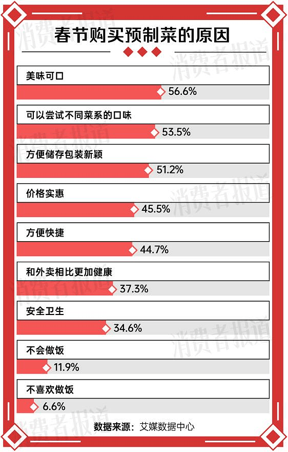 今年年夜饭，预制菜在一片骂声中卖爆（组图） - 3