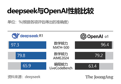 DeepSeek震撼全球，完美复制中国制造业入侵模式（图） - 1