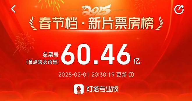 一骑绝尘！ 4天22亿元，预测60亿元有望登顶中国影史！导演回应“啃老”三年，为“川味”在成都茶馆采风三个月……（组图） - 1