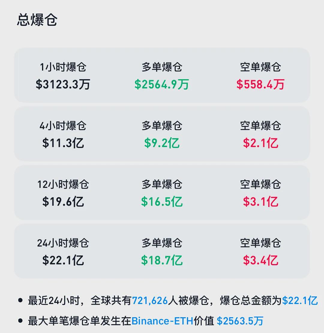 突发巨震！跌超1000点，72万人爆仓（组图） - 5