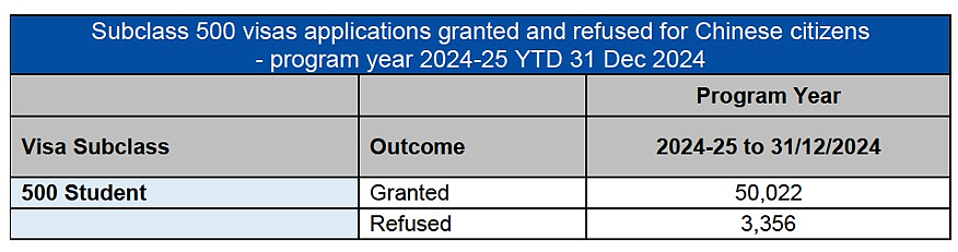 FOI数据调档：24-25上半财年，485拒签2000+；中国学生学签通过率高达94%！技术移民总体签证通过率高（组图） - 4