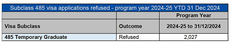 FOI数据调档：24-25上半财年，485拒签2000+；中国学生学签通过率高达94%！技术移民总体签证通过率高（组图） - 1