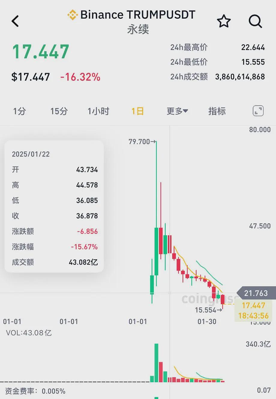 突发巨震！跌超1000点，72万人爆仓（组图） - 4