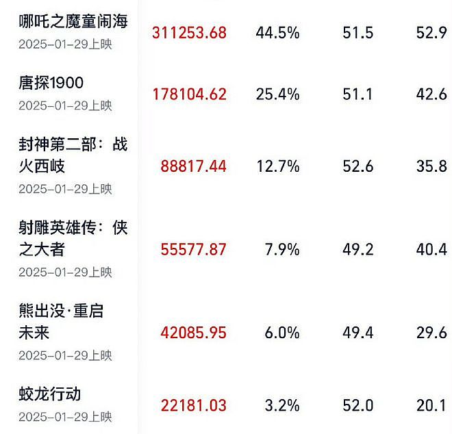 春节档破70亿！几家欢喜几家愁，于冬恳求多给排片，肖战卖力路演（组图） - 4