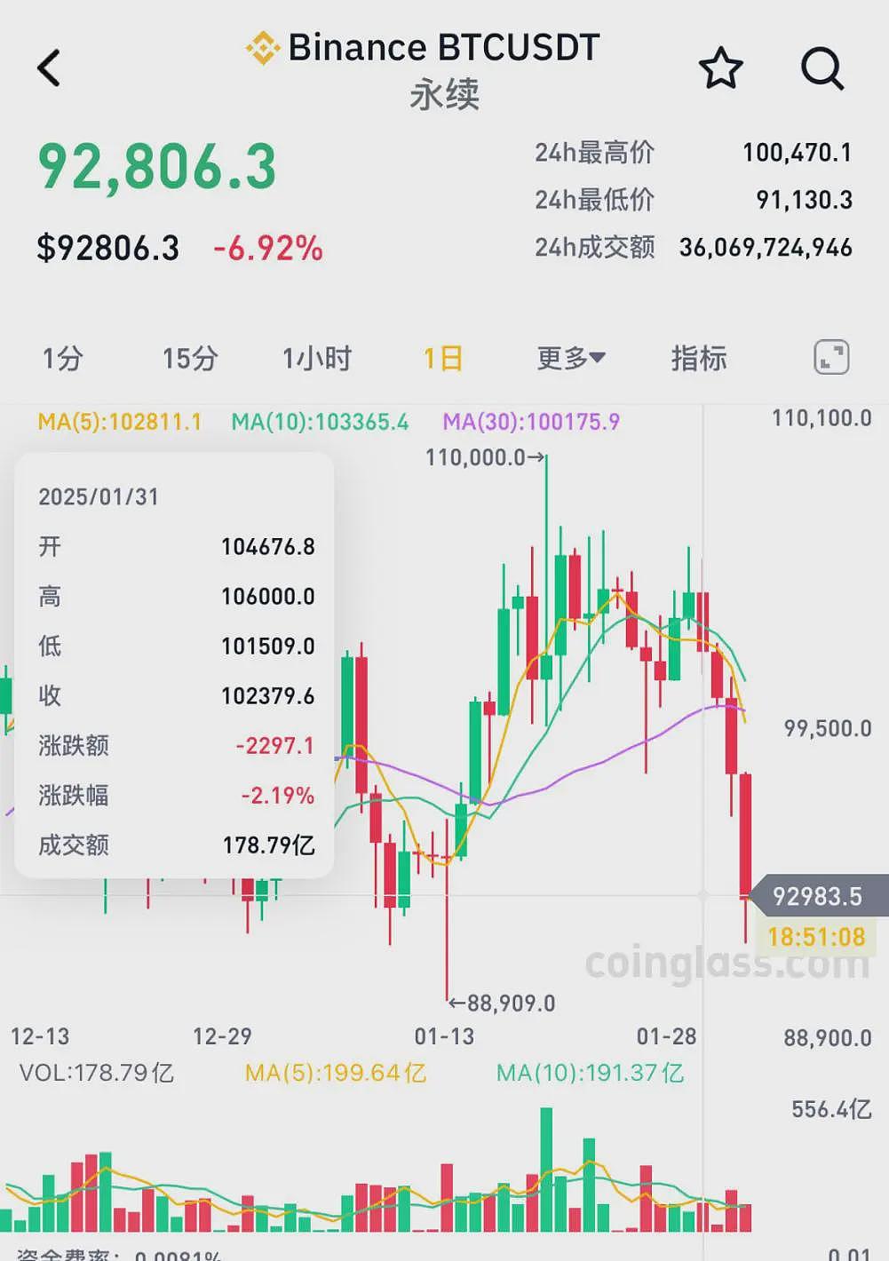 突发巨震！跌超1000点，72万人爆仓（组图） - 2