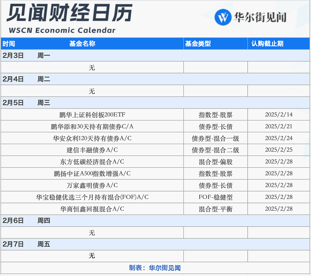 一周重磅日程：特朗普关税行政令生效、美国1月非农登场、英国央行会否降息？（组图） - 8