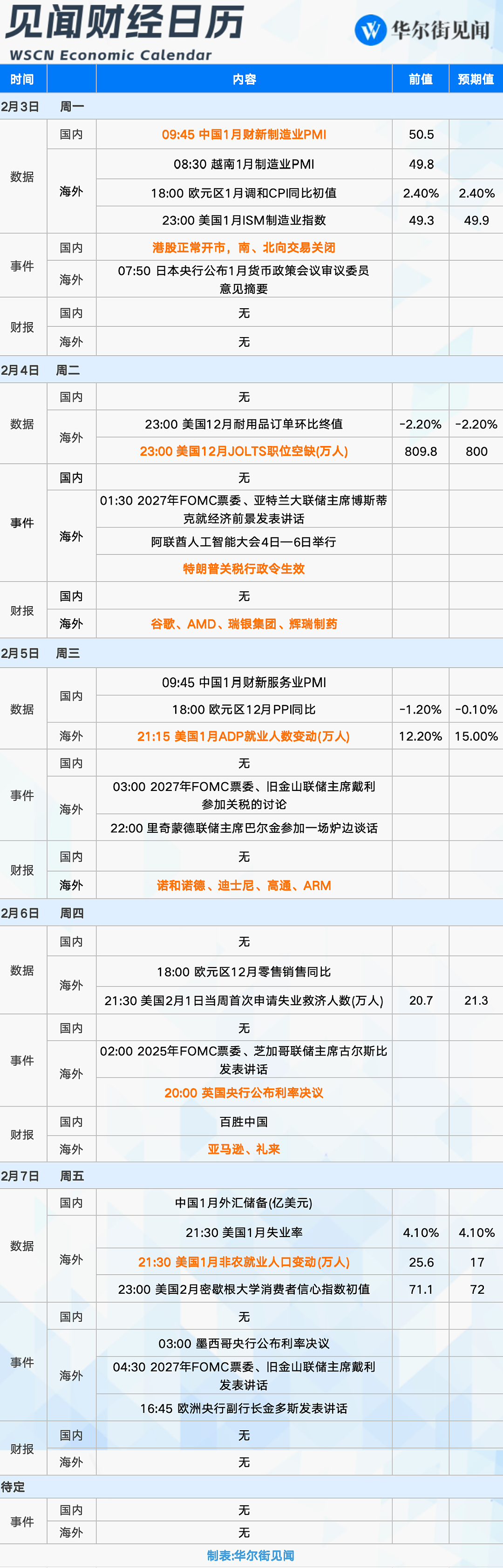 一周重磅日程：特朗普关税行政令生效、美国1月非农登场、英国央行会否降息？（组图） - 1