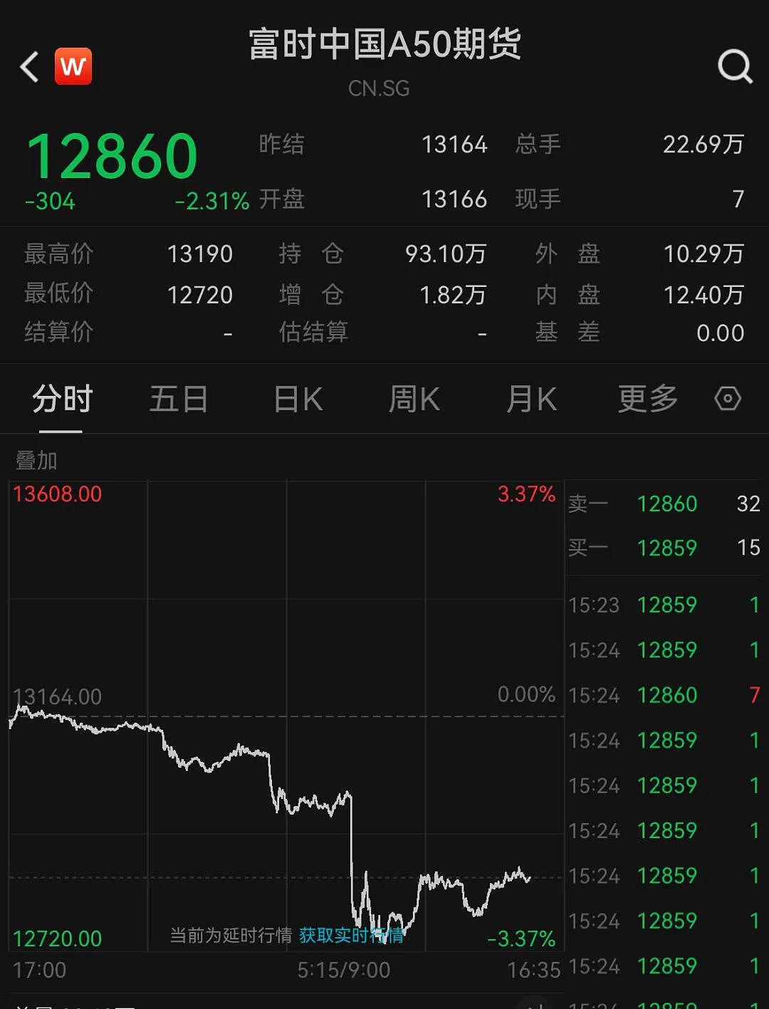 突发巨震！跌超1000点，72万人爆仓（组图） - 8