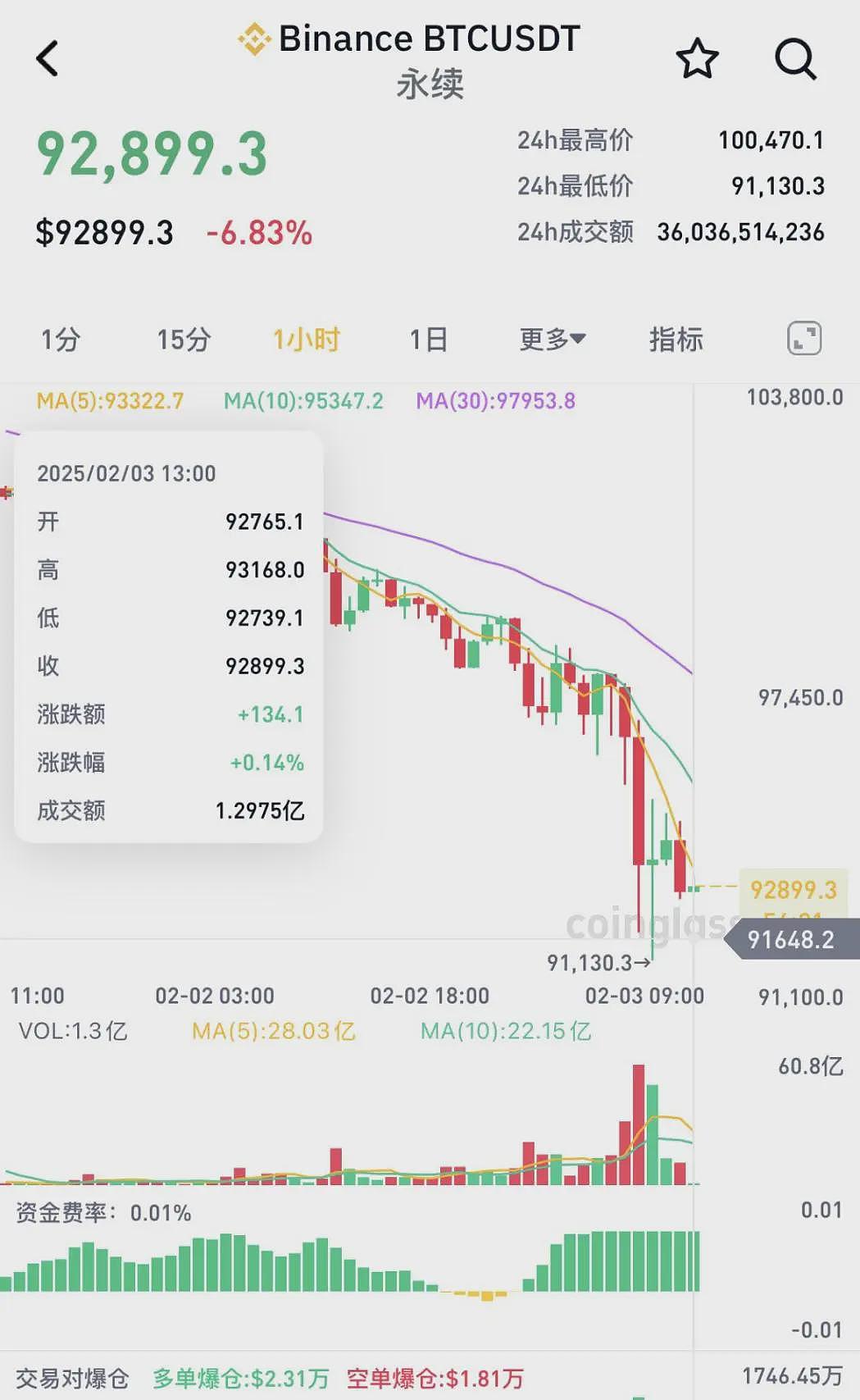 突发巨震！跌超1000点，72万人爆仓（组图） - 1