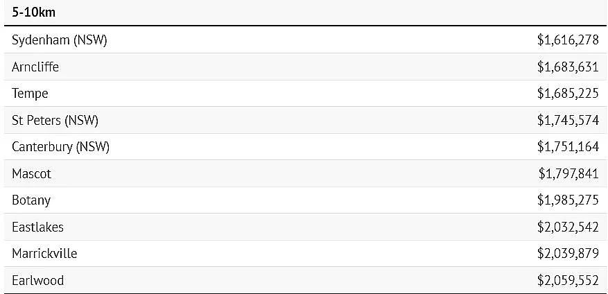 悉尼CBD周边最便宜城区揭晓，最低$69.1万买公寓！（组图） - 5