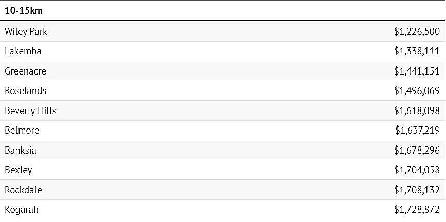 悉尼CBD周边最便宜城区揭晓，最低$69.1万买公寓！（组图） - 6