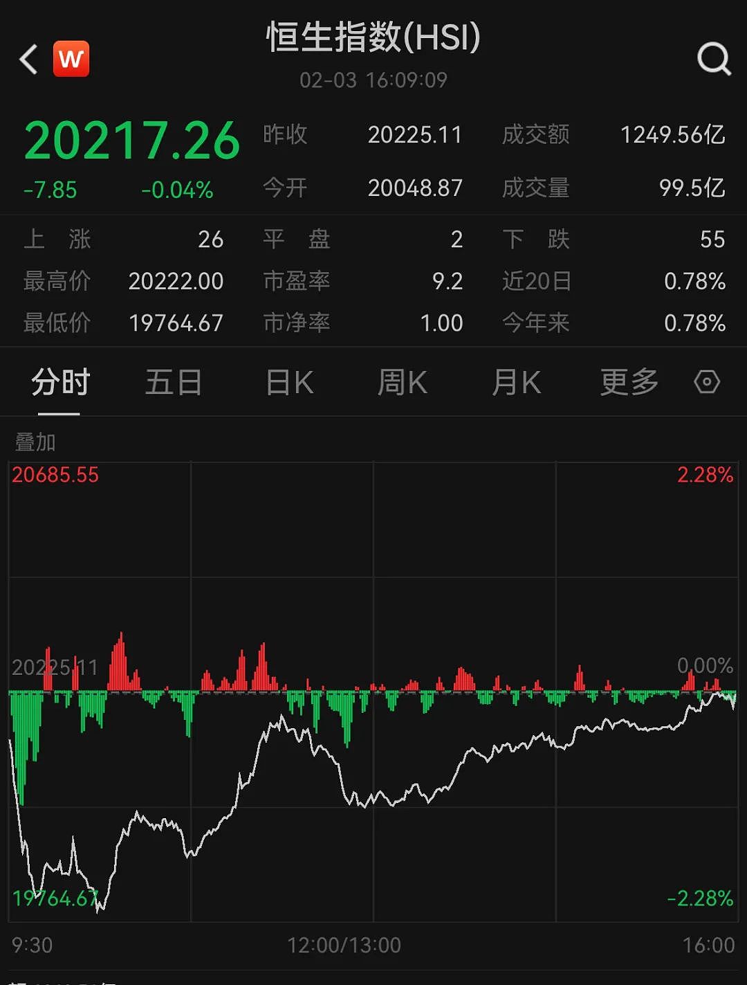 突发巨震！跌超1000点，72万人爆仓（组图） - 9