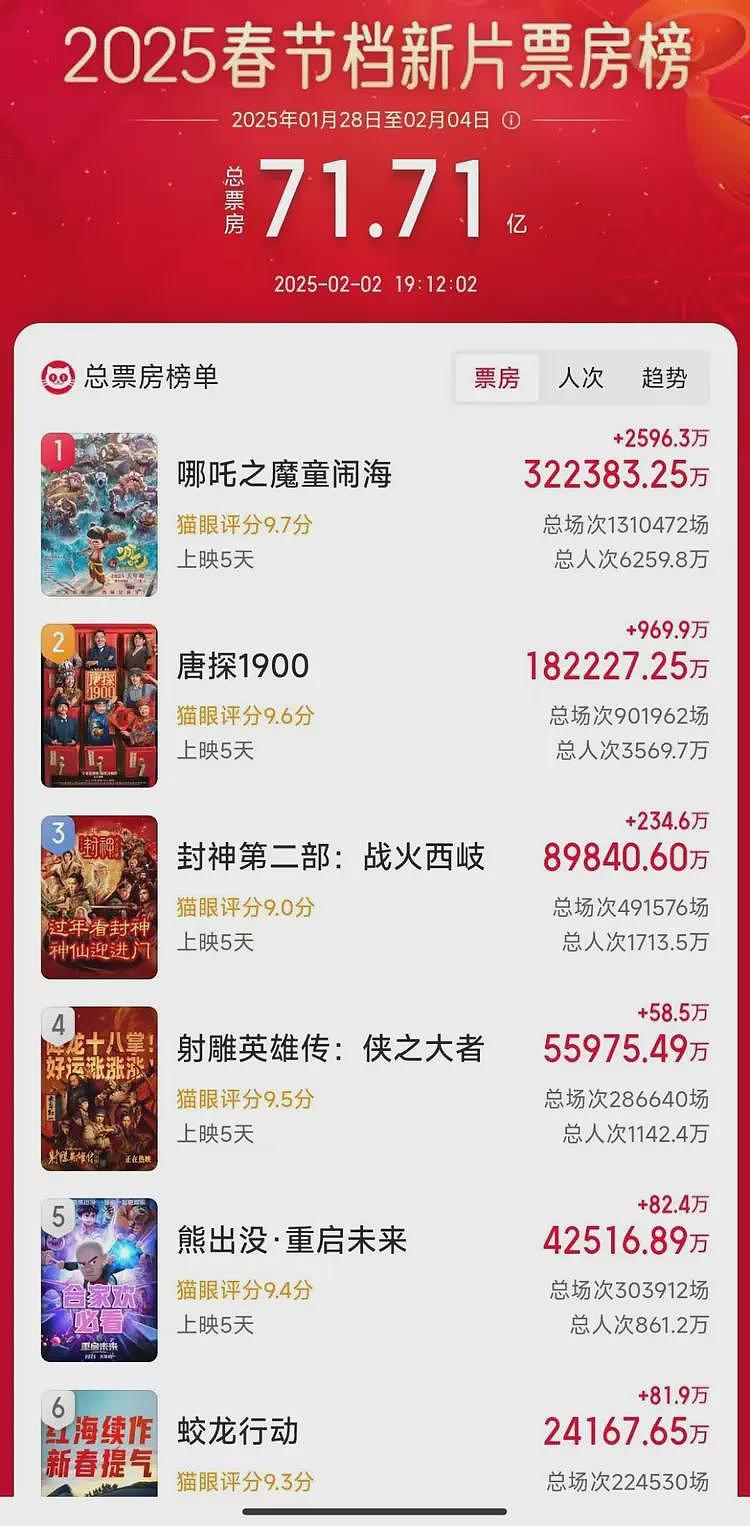 4天破30亿，预测票房67亿，《哪吒2》被叫撤档，理由可笑又可悲（组图） - 1