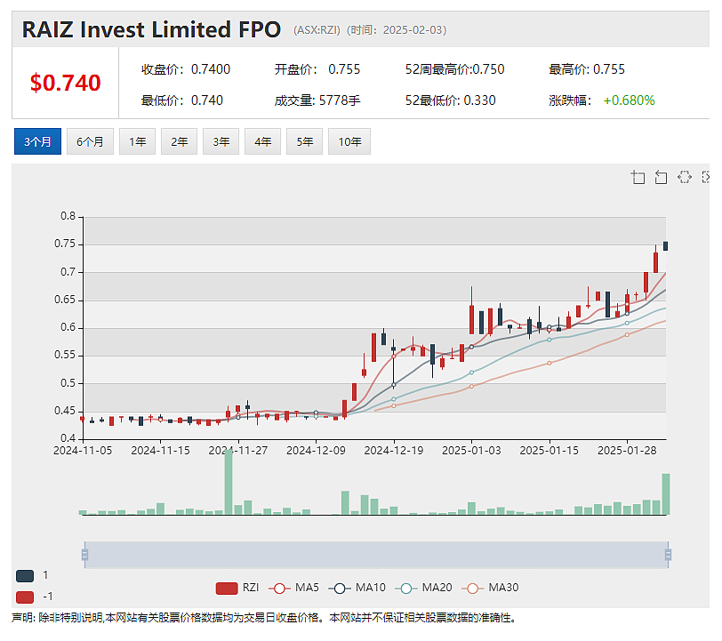 移动投资平台Raiz(ASX： RZI) 发布季报 活跃客户数与管理资金规模持续增长 澳元触及四年新低 - 2