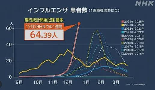 大S临终细节曝光！超950万人感染，日本这波流感已失控，为何流感能致命（组图） - 5