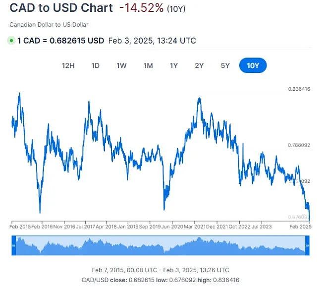 特朗普叫停关税！ 杜鲁多宣布： 暂缓30天！ 加元“崩盘式“暴跌至22年新低（组图） - 8