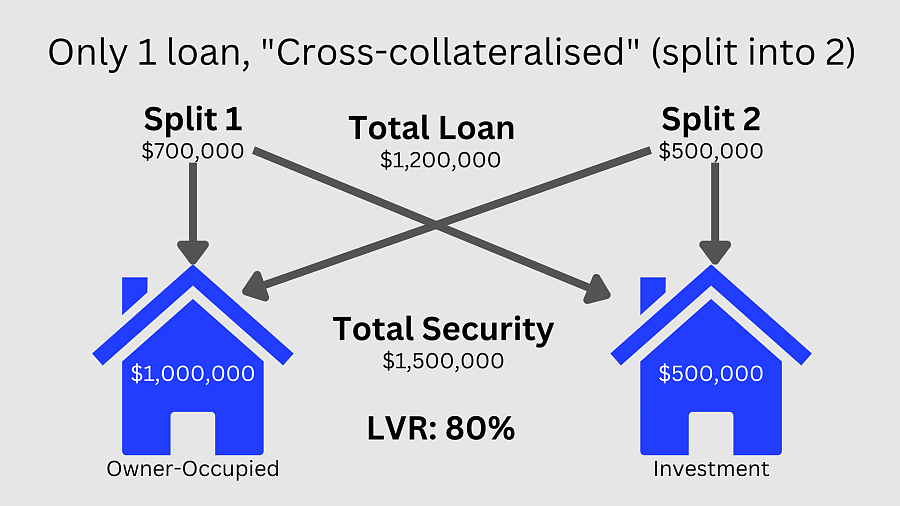 澳洲申请房贷，“慎用”交叉抵押（Cross collateral）（组图） - 1