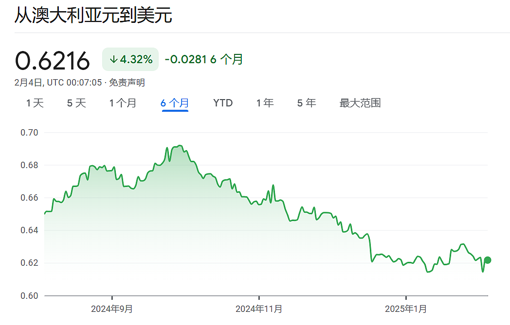 澳元一夜暴跌，创5年新低！专家警告：别高兴太早（组图） - 1