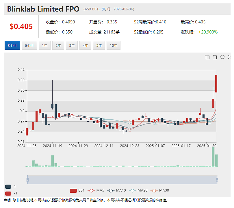 【异动股】Blinklab (ASX：BB1)飙升26%：顺利推进自闭症早筛诊断工具美国FDA注册研究 - 2