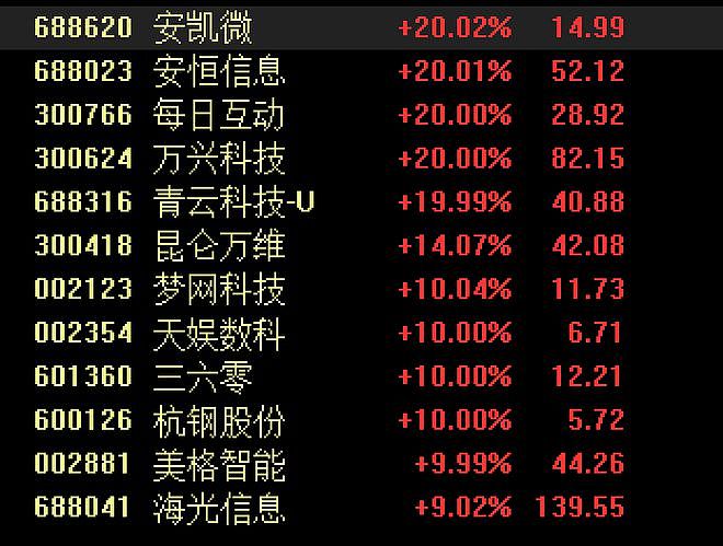 全面爆发！DeepSeek概念股“上演”涨停潮，华为概念大涨（组图） - 3