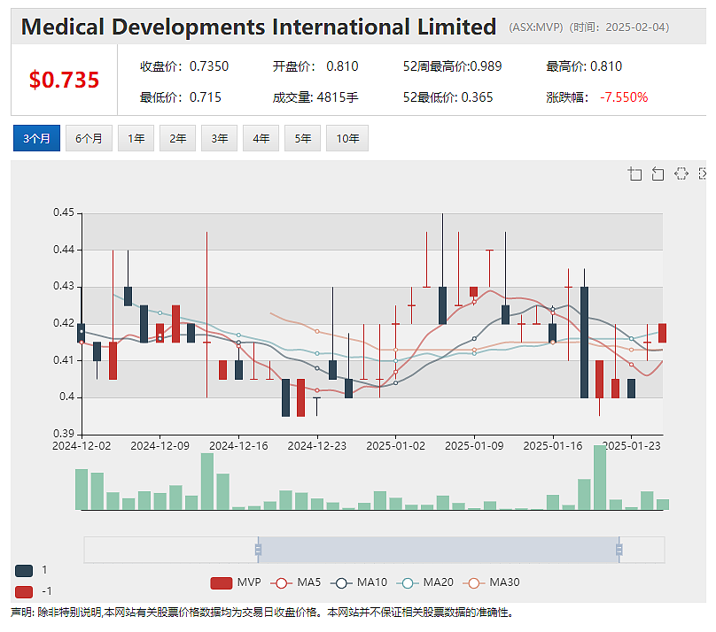 【异动股】Blinklab (ASX：BB1)飙升26%：顺利推进自闭症早筛诊断工具美国FDA注册研究 - 4