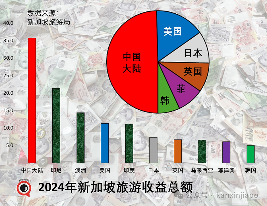 都说“消费降级”，但中国旅客给新加坡的收益，不降反升！（组图） - 6