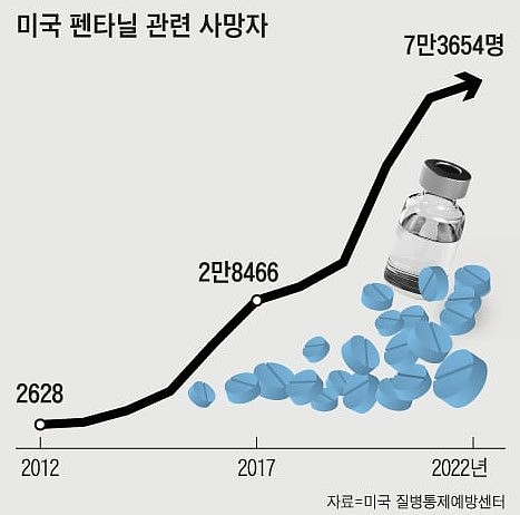 美国630万劳动者沉迷芬太尼…年死亡人数逾7万（图） - 1