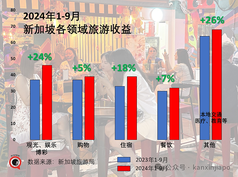 都说“消费降级”，但中国旅客给新加坡的收益，不降反升！（组图） - 10