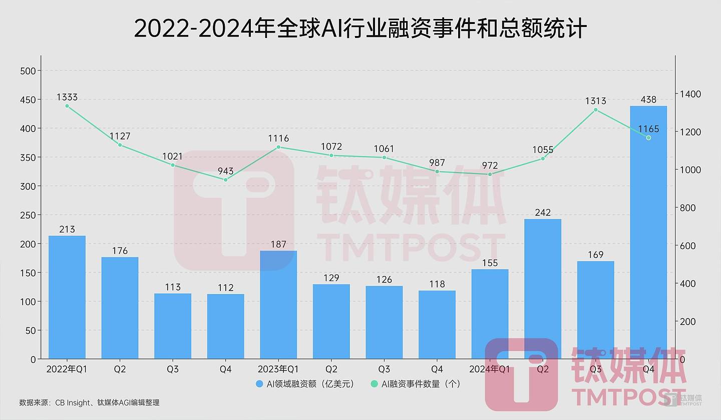 DeepSeek再强，中国AI融资规模仅有美国7%（组图） - 1