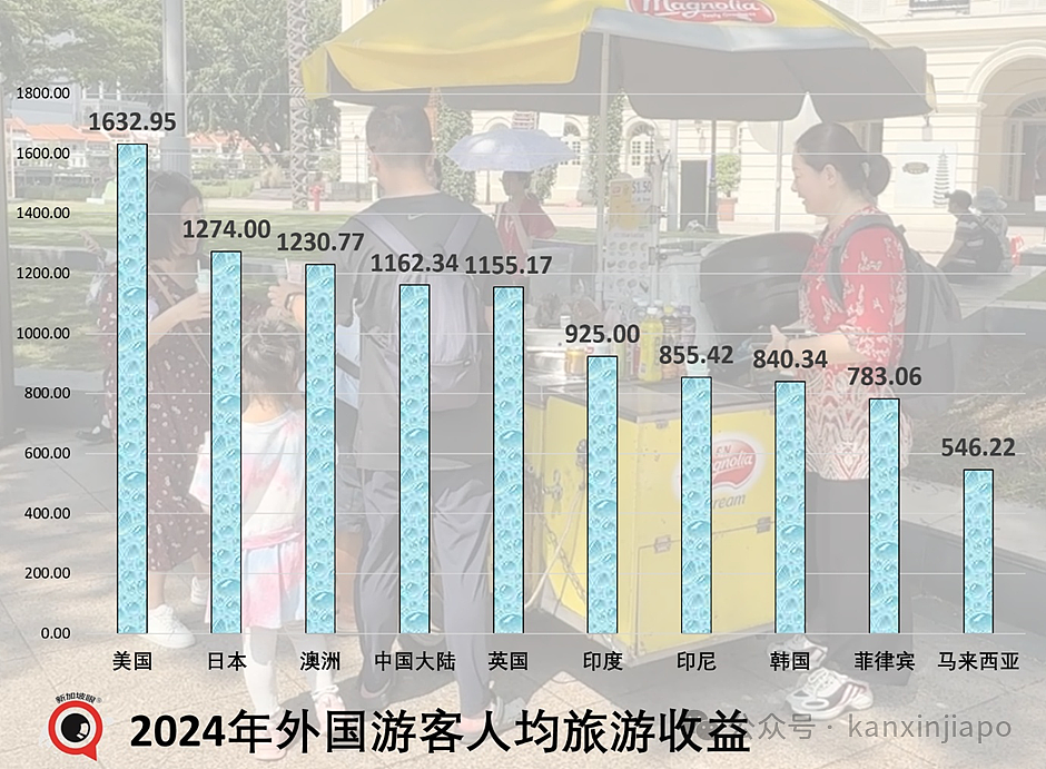 都说“消费降级”，但中国旅客给新加坡的收益，不降反升！（组图） - 7