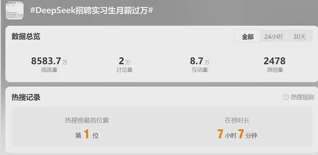 热搜！DeepSeek高薪招人：实习生月入上万还有租房补贴，研究员年薪百万（组图） - 1