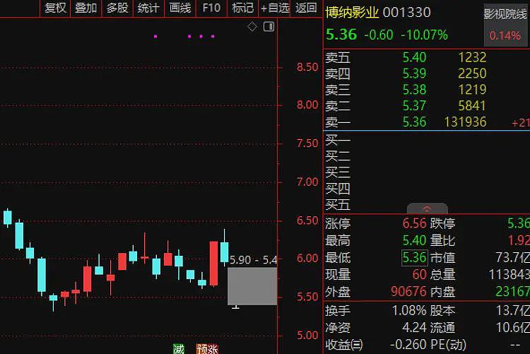 冰火两重天！《哪吒2》票房突破50亿，光线传媒20cm涨停 《蛟龙行动》面临巨亏，10万手砸盘博纳影业一字跌停（组图） - 3