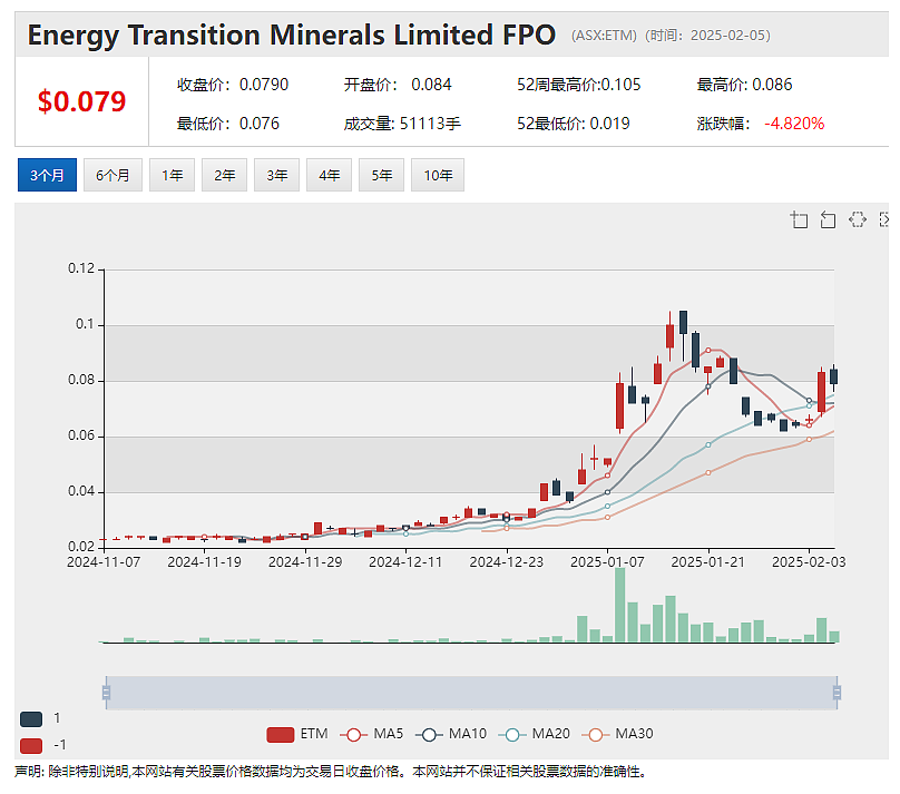 Energy Transition Minerals (ASX：ETM)持续飙升：格陵兰岛10亿吨级稀土项目战略价值凸显 - 2