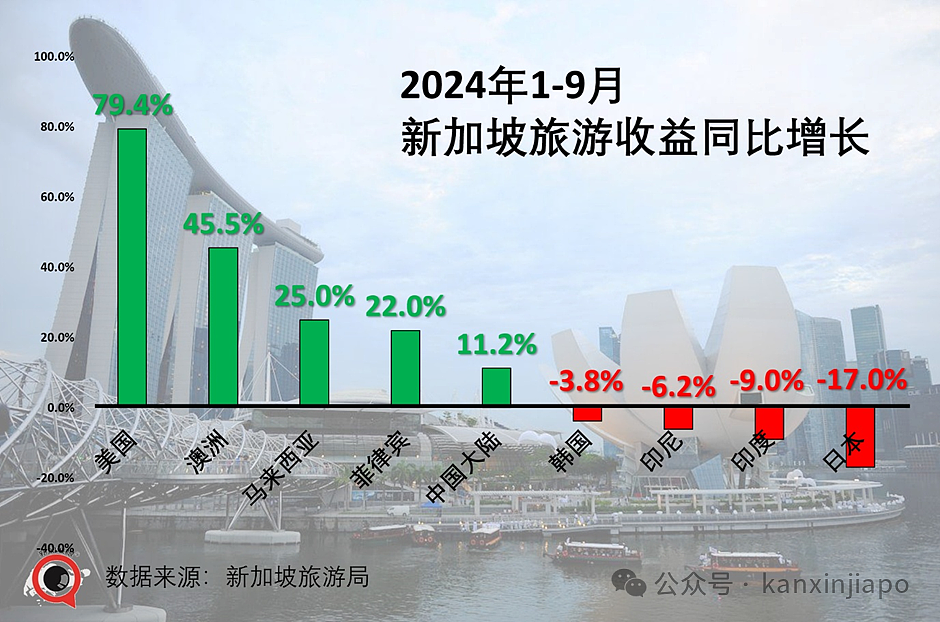 都说“消费降级”，但中国旅客给新加坡的收益，不降反升！（组图） - 8