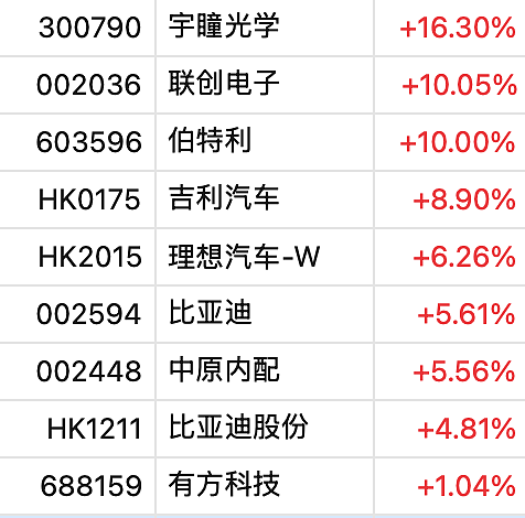 刚刚，创业板指涨超3%，A50直线拉升！比亚迪“天神之眼”火了，股价继续大涨，涨幅一度超6%（组图） - 7