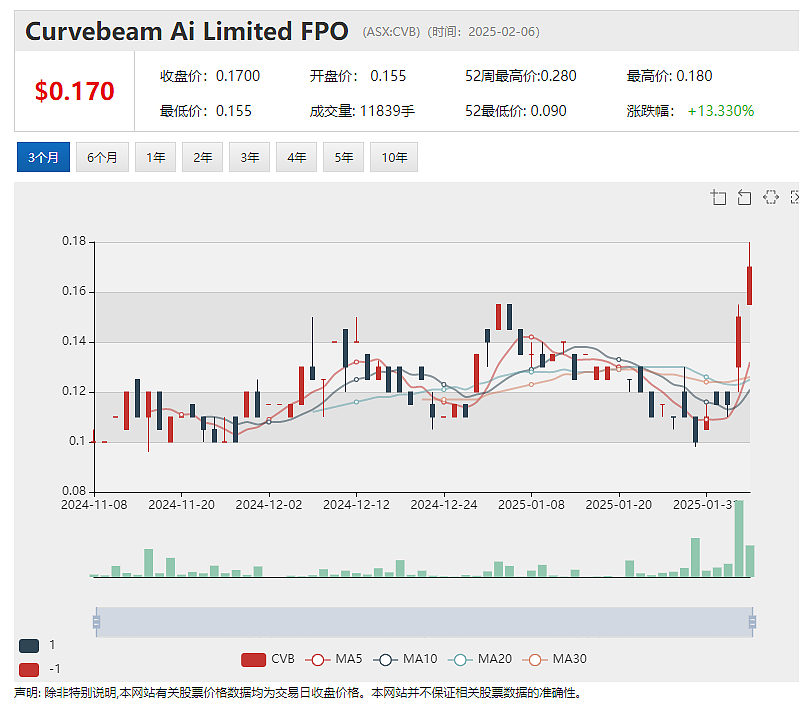 【异动股】医学成像智能扫描公司Curvebeam AI(ASX：CVB)销售势头强劲 美国订单增长迅猛飙升 - 2