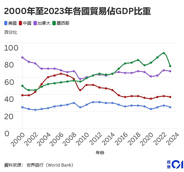 特朗普关税下中美脱钩势加速，数据却揭中国非“主要受害者”？（图） - 3