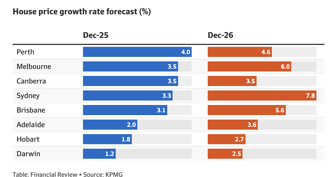 KPMG：悉尼和墨尔本明年将引领房价上涨（组图） - 2