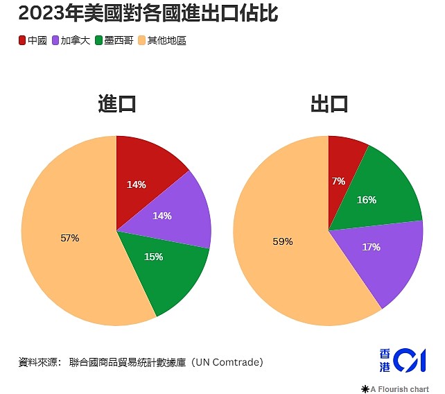 特朗普关税下中美脱钩势加速，数据却揭中国非“主要受害者”？（图） - 2