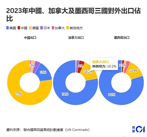 特朗普关税下中美脱钩势加速，数据却揭中国非“主要受害者”？（图） - 4