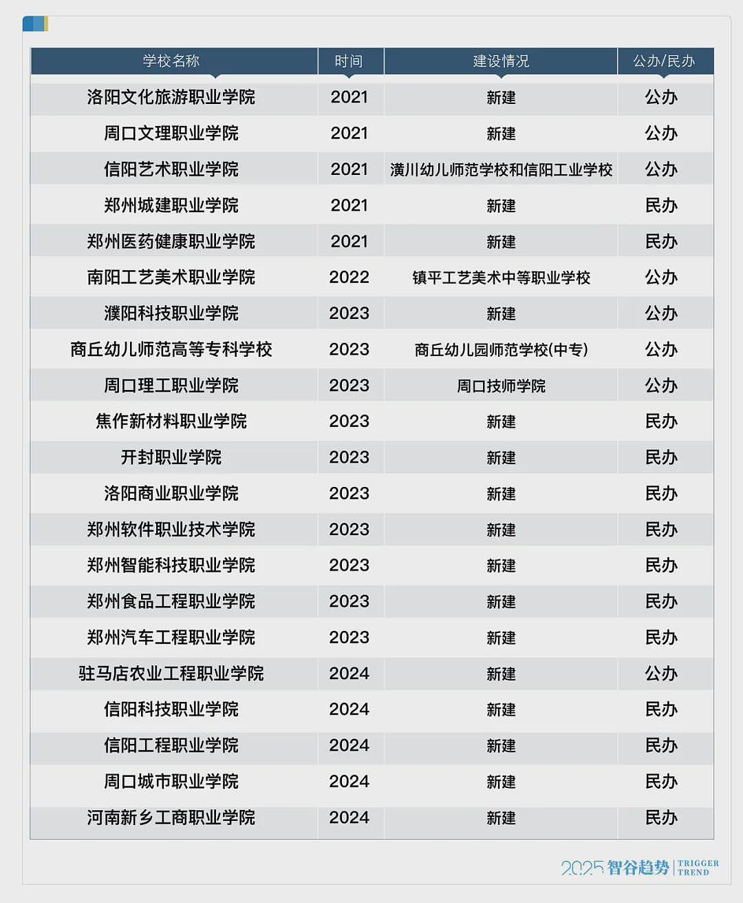 4年新增21所！河南正在拼命建大专，什么信号？（组图） - 1