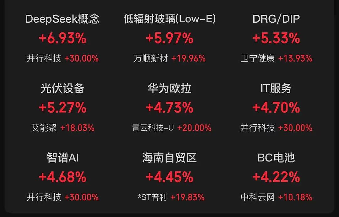 刚刚，创业板指涨超3%，A50直线拉升！比亚迪“天神之眼”火了，股价继续大涨，涨幅一度超6%（组图） - 3