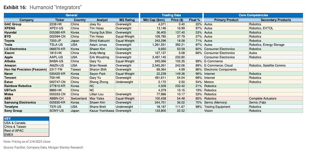 中国公司主导身体，英伟达做大脑，特斯拉做“整合”——摩根士丹利详解全球人形机器人100强（组图） - 6