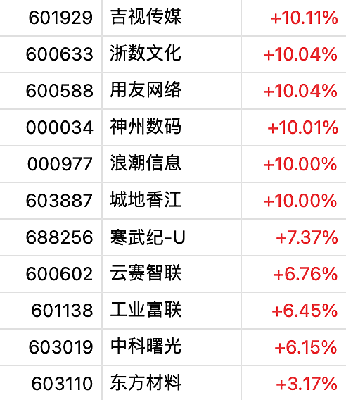 刚刚，创业板指涨超3%，A50直线拉升！比亚迪“天神之眼”火了，股价继续大涨，涨幅一度超6%（组图） - 5