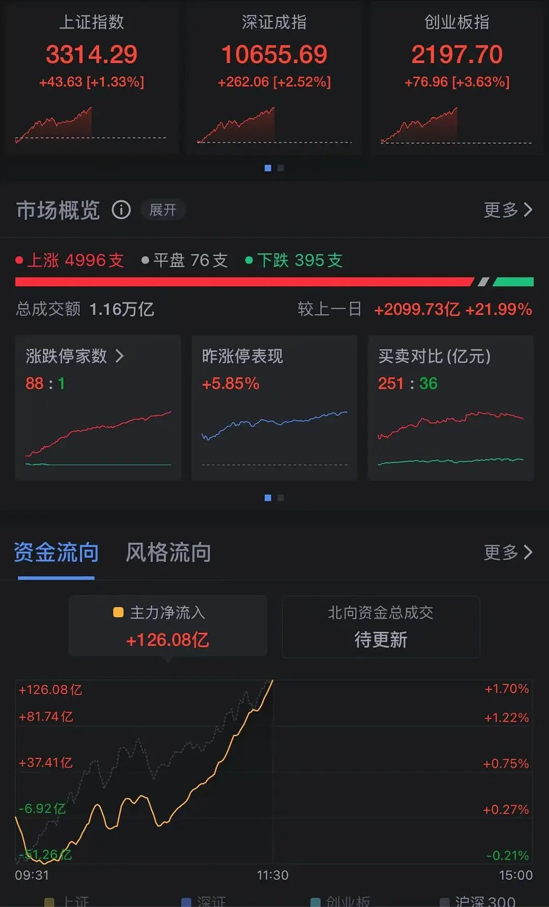 刚刚，创业板指涨超3%，A50直线拉升！比亚迪“天神之眼”火了，股价继续大涨，涨幅一度超6%（组图） - 1