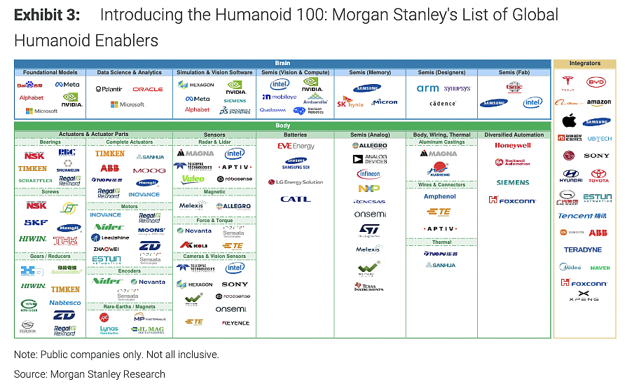 中国公司主导身体，英伟达做大脑，特斯拉做“整合”——摩根士丹利详解全球人形机器人100强（组图） - 1