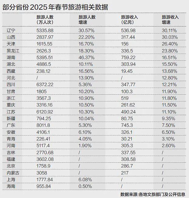 南方人流大，北方增速高！春节旅游热门地渐变（图） - 1