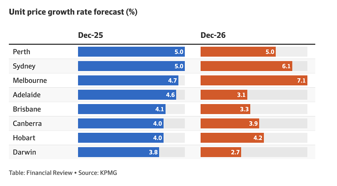 KPMG：悉尼和墨尔本明年将引领房价上涨（组图） - 3
